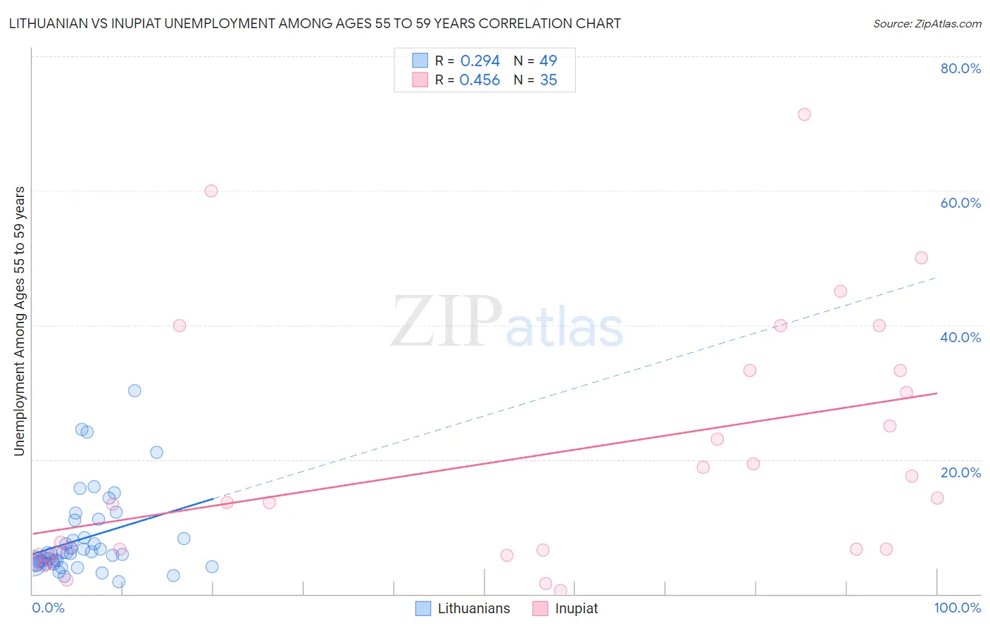 Lithuanian vs Inupiat Unemployment Among Ages 55 to 59 years