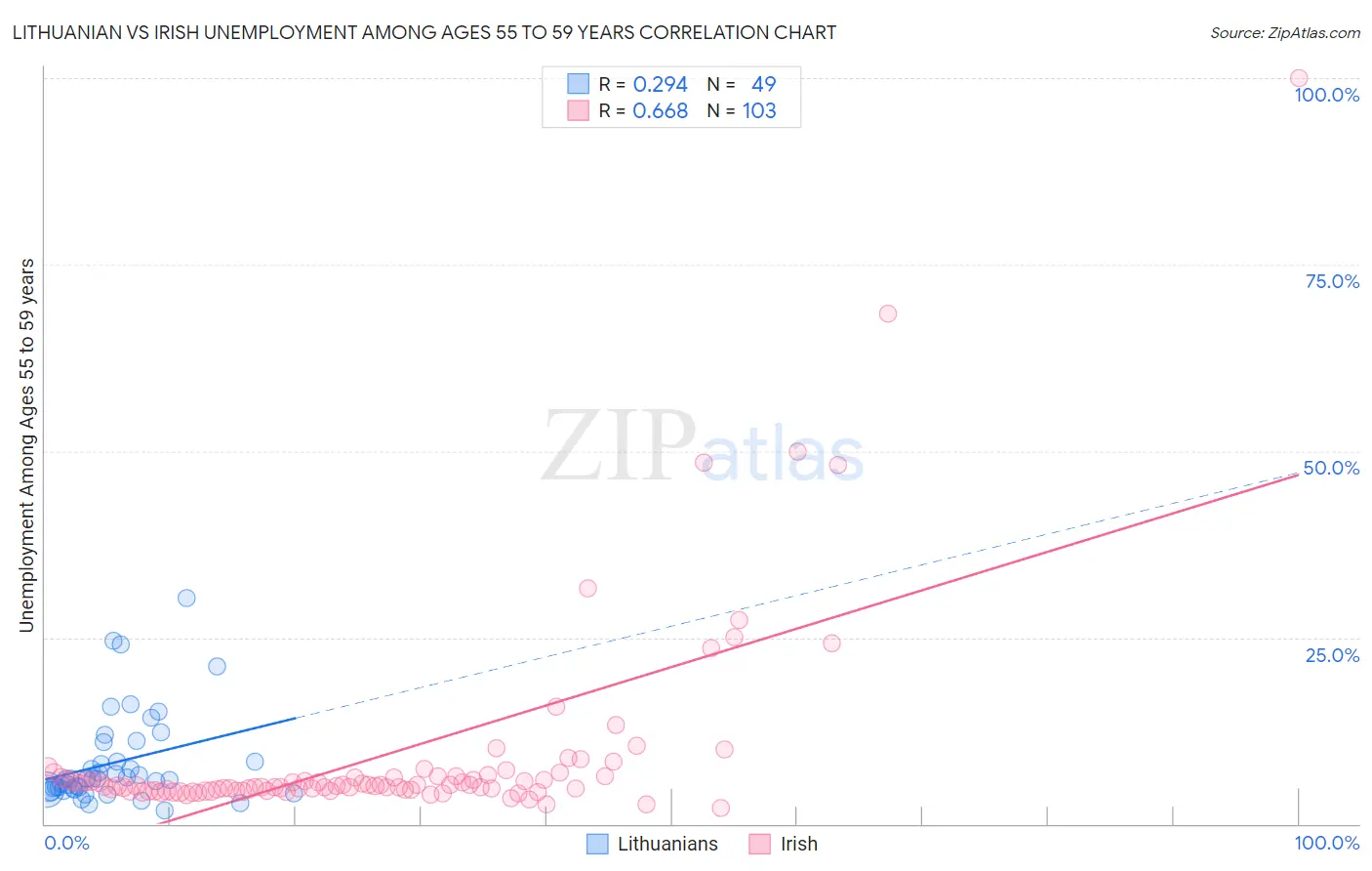 Lithuanian vs Irish Unemployment Among Ages 55 to 59 years