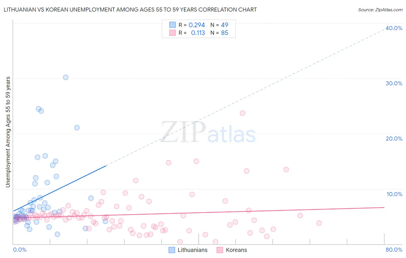 Lithuanian vs Korean Unemployment Among Ages 55 to 59 years