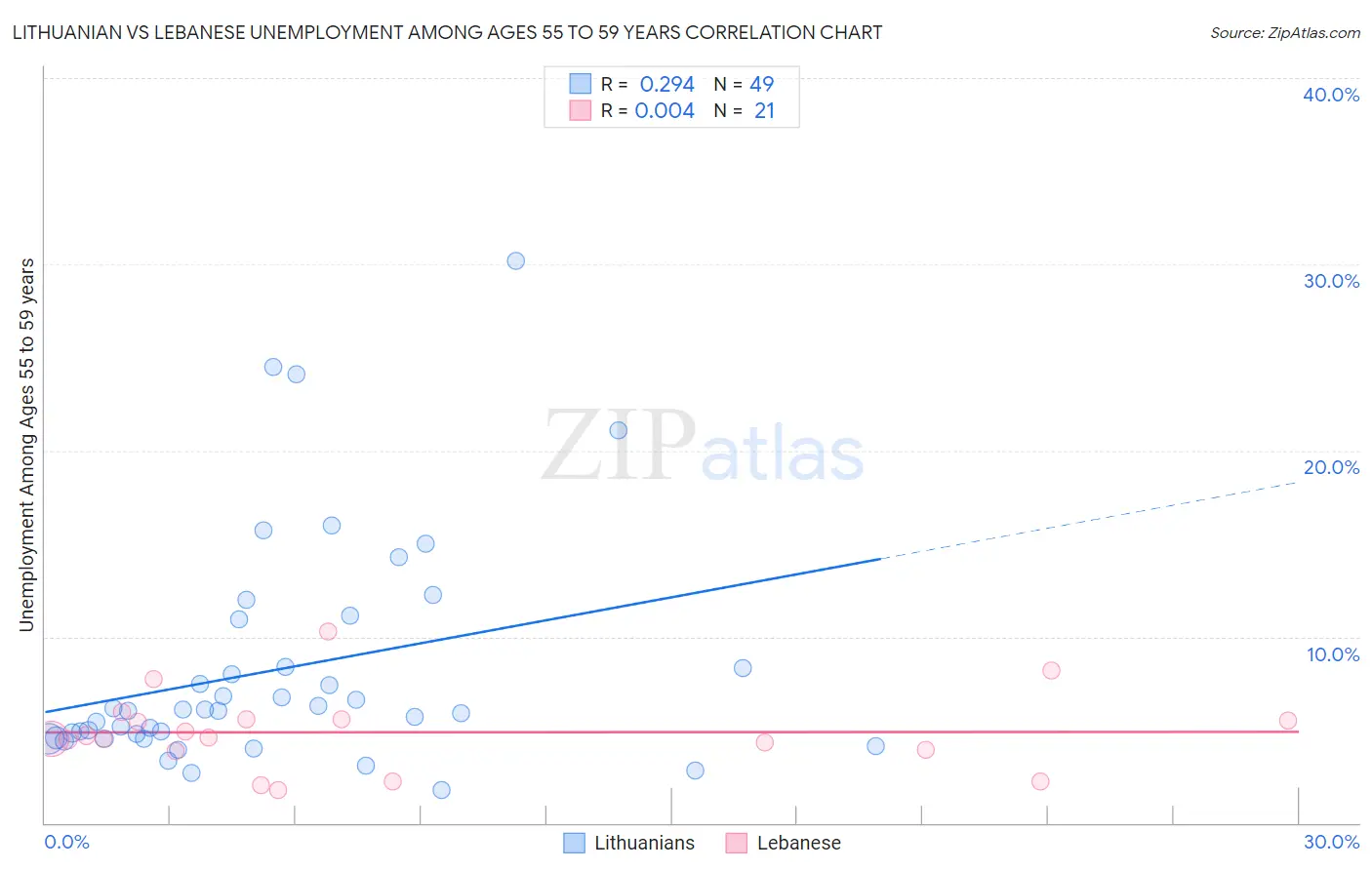 Lithuanian vs Lebanese Unemployment Among Ages 55 to 59 years