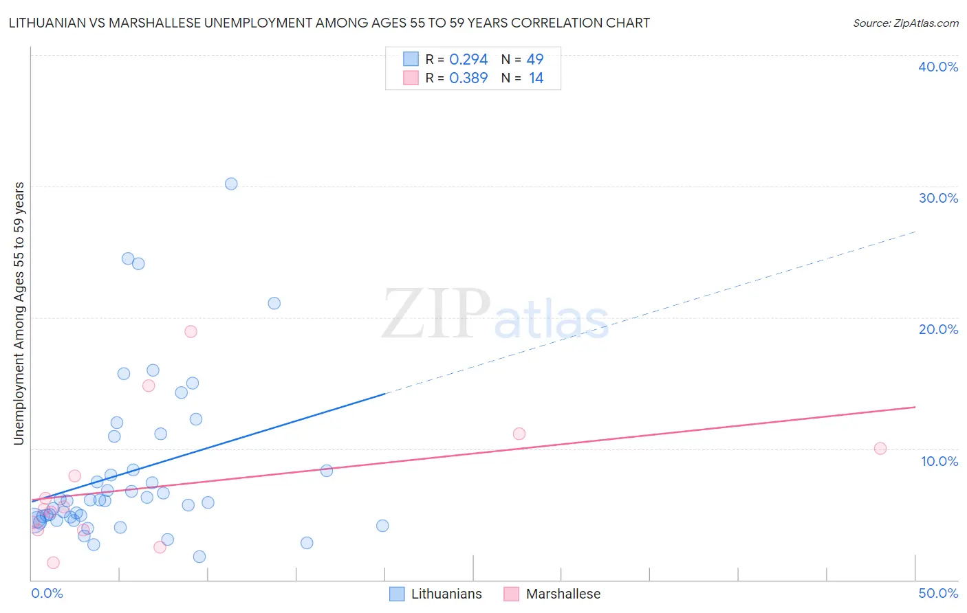 Lithuanian vs Marshallese Unemployment Among Ages 55 to 59 years