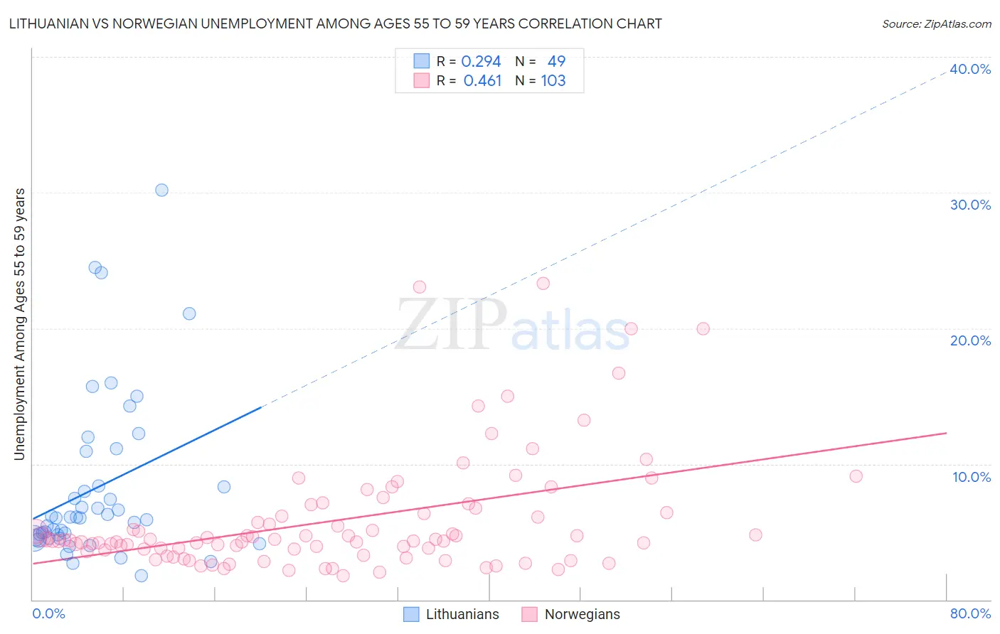 Lithuanian vs Norwegian Unemployment Among Ages 55 to 59 years