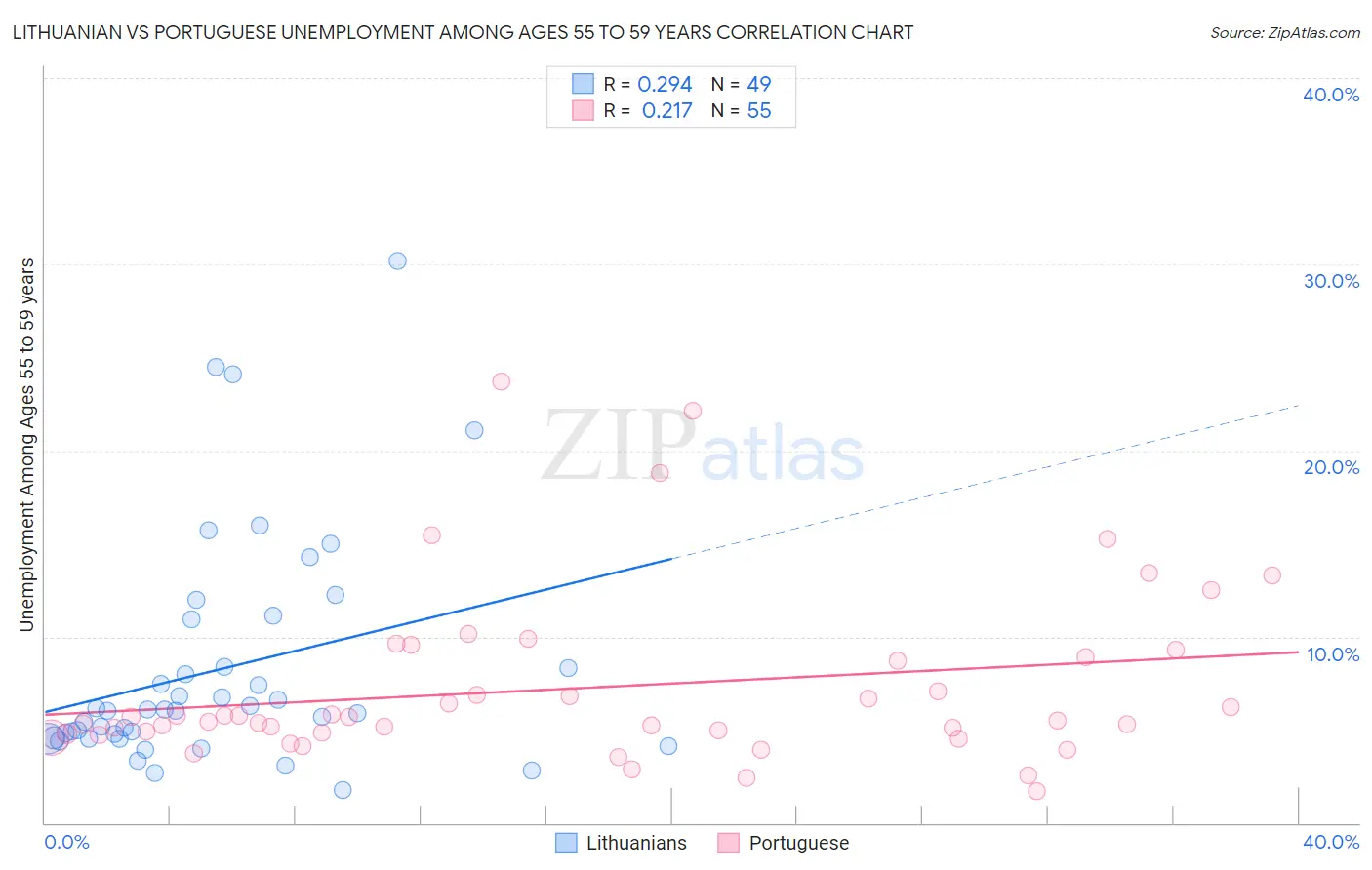 Lithuanian vs Portuguese Unemployment Among Ages 55 to 59 years