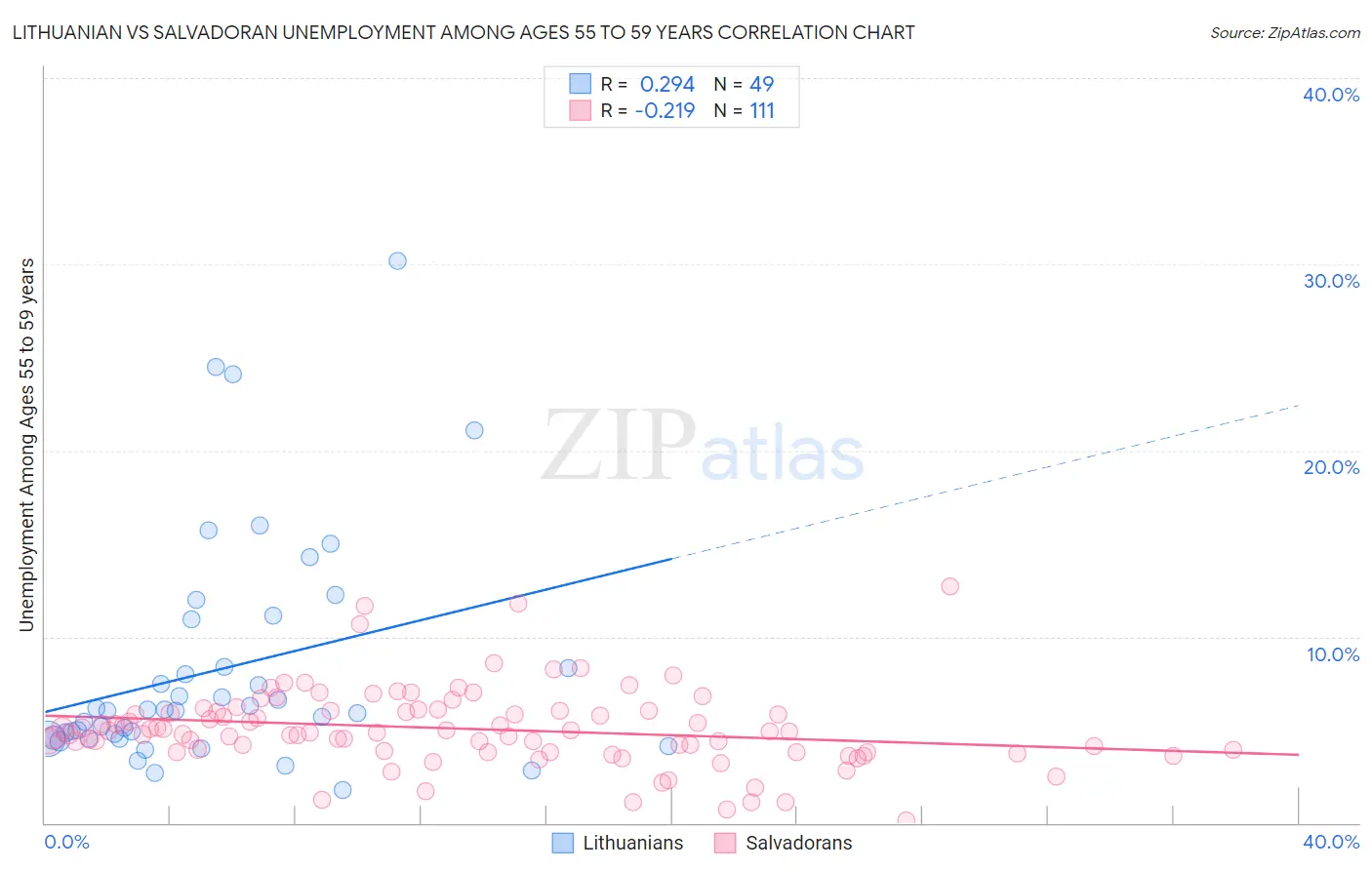 Lithuanian vs Salvadoran Unemployment Among Ages 55 to 59 years