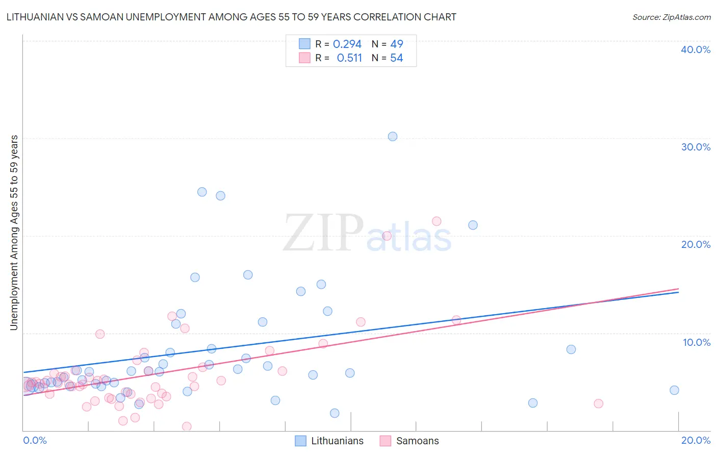 Lithuanian vs Samoan Unemployment Among Ages 55 to 59 years