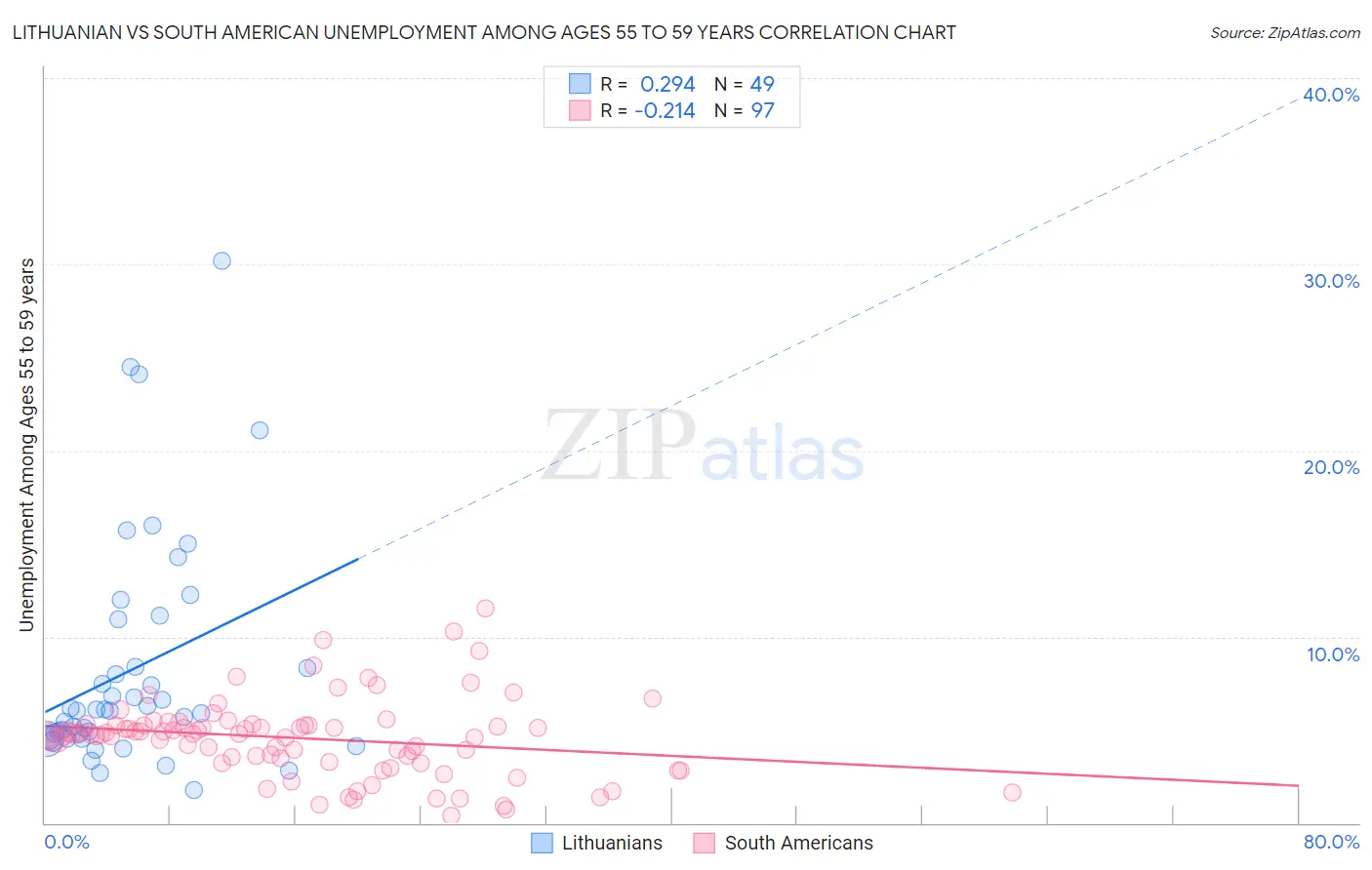 Lithuanian vs South American Unemployment Among Ages 55 to 59 years