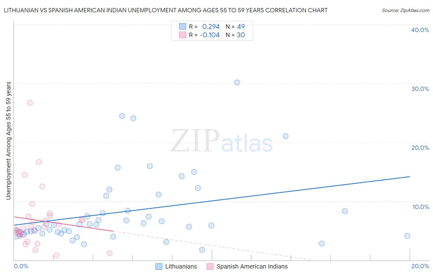 Lithuanian vs Spanish American Indian Unemployment Among Ages 55 to 59 years