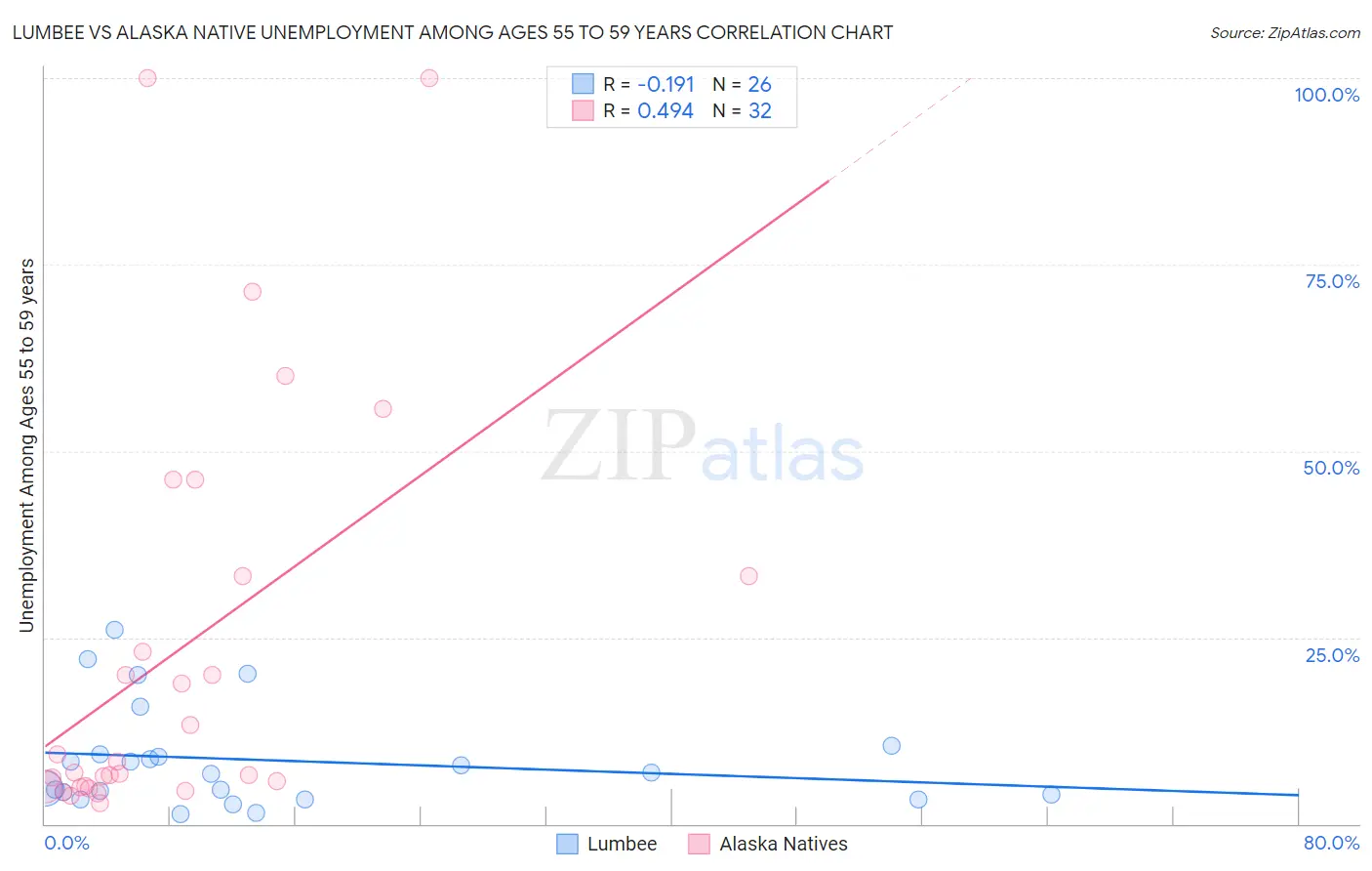 Lumbee vs Alaska Native Unemployment Among Ages 55 to 59 years