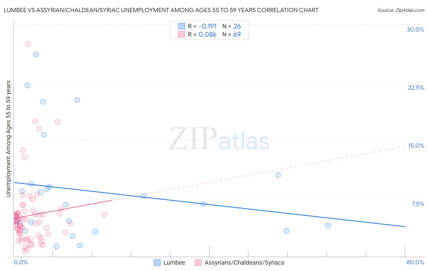 Lumbee vs Assyrian/Chaldean/Syriac Unemployment Among Ages 55 to 59 years