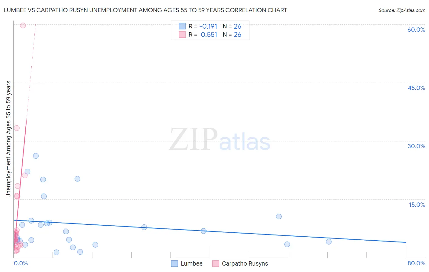 Lumbee vs Carpatho Rusyn Unemployment Among Ages 55 to 59 years