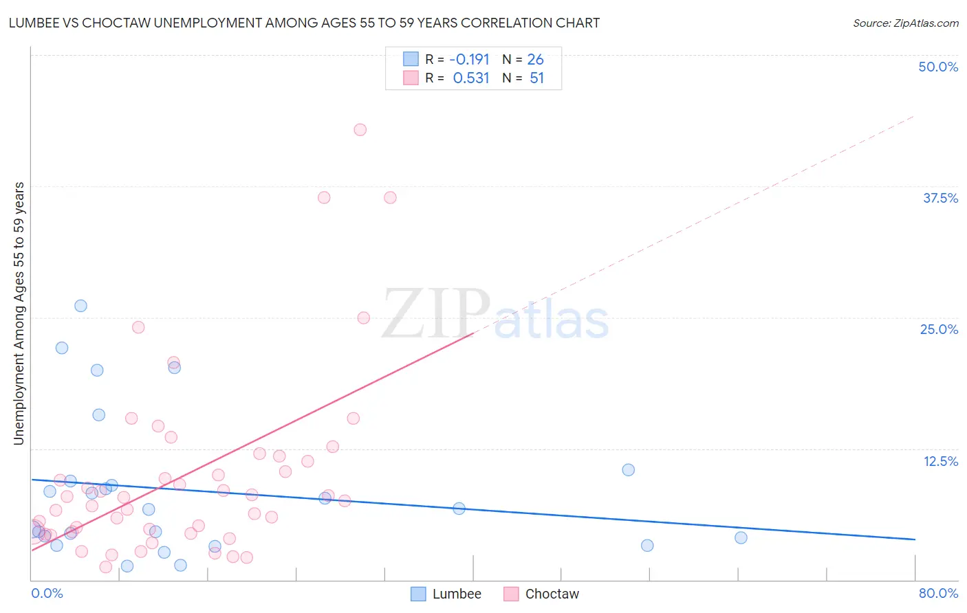 Lumbee vs Choctaw Unemployment Among Ages 55 to 59 years