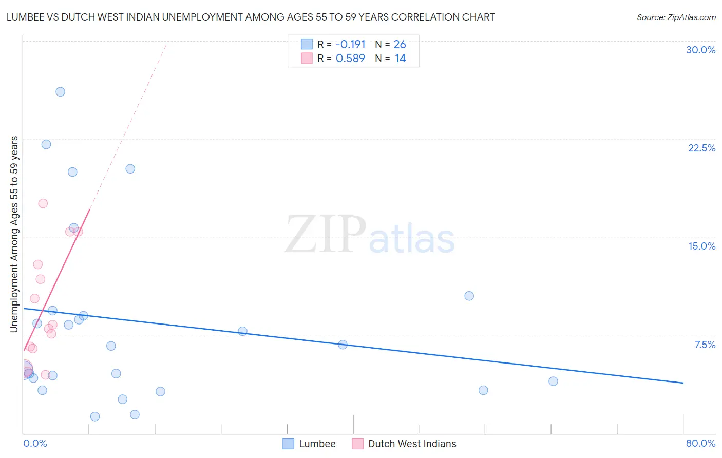 Lumbee vs Dutch West Indian Unemployment Among Ages 55 to 59 years