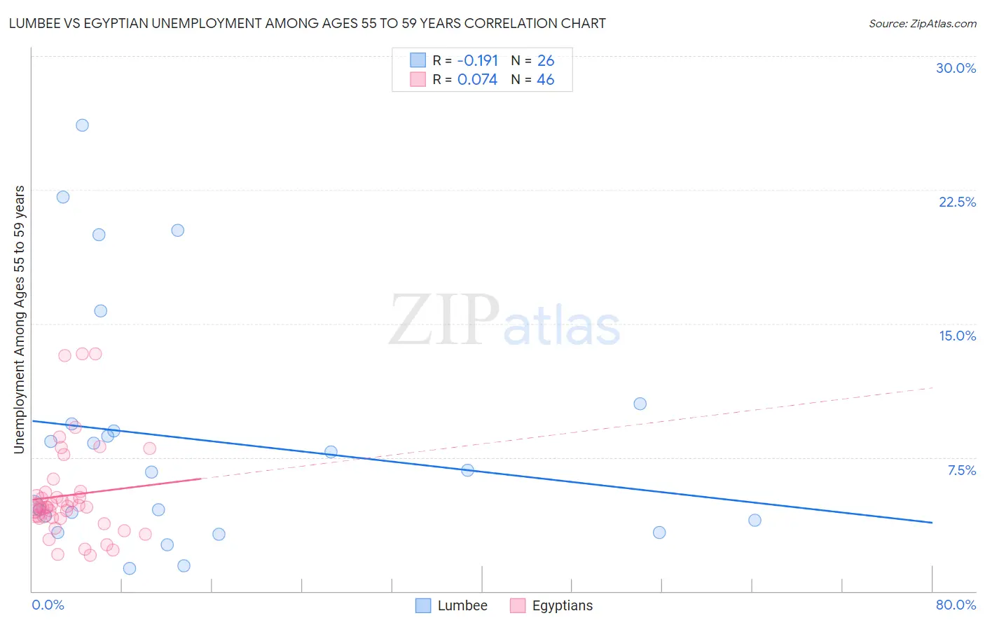 Lumbee vs Egyptian Unemployment Among Ages 55 to 59 years