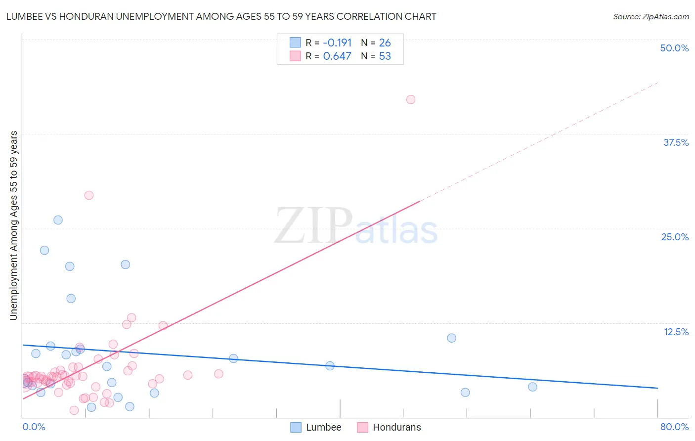 Lumbee vs Honduran Unemployment Among Ages 55 to 59 years