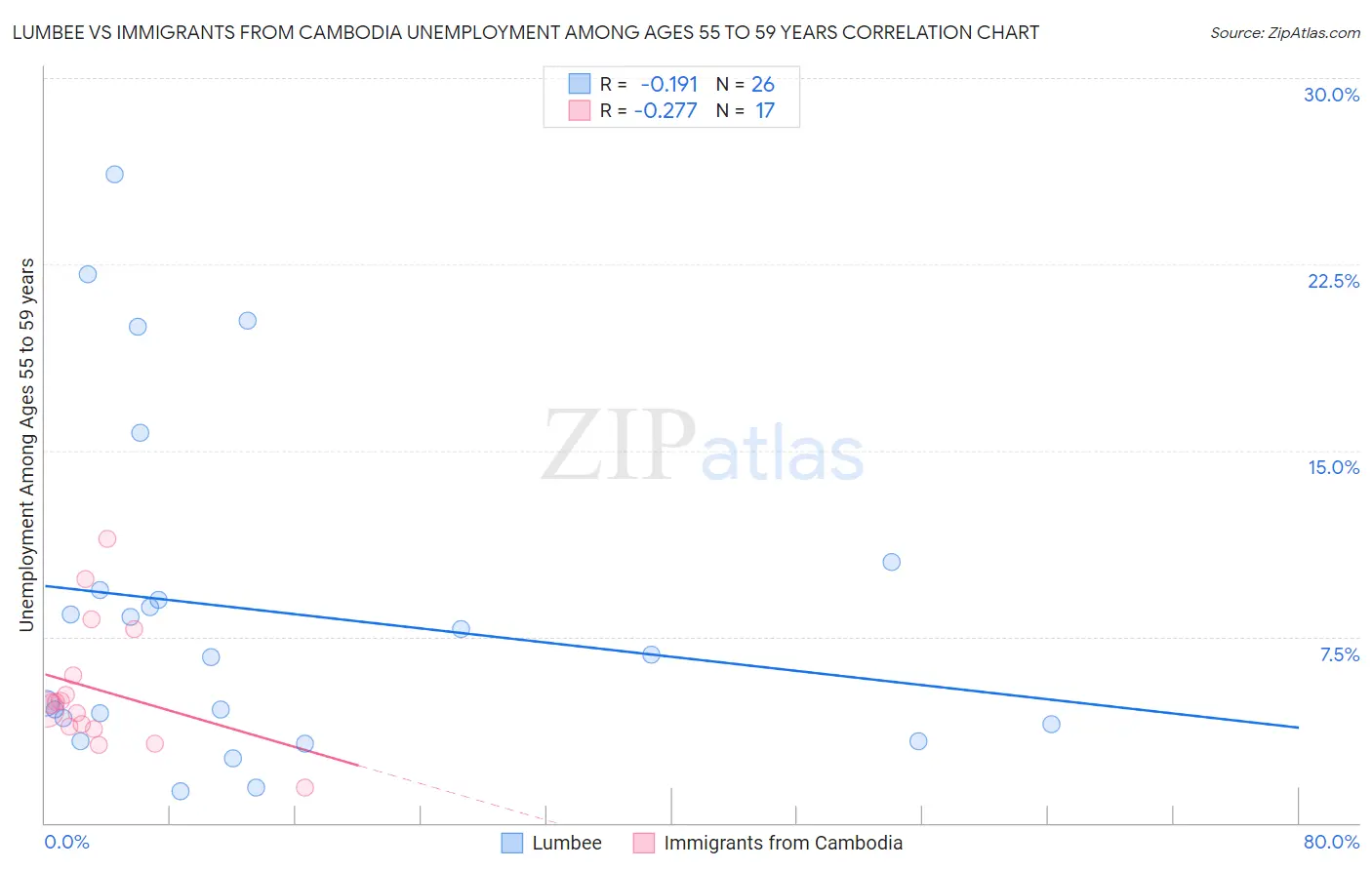 Lumbee vs Immigrants from Cambodia Unemployment Among Ages 55 to 59 years