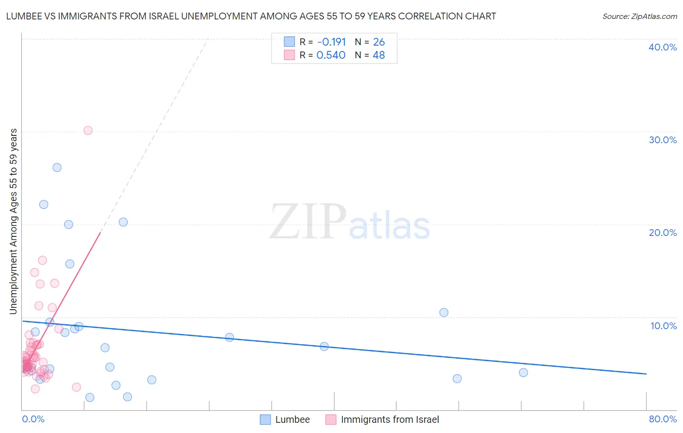 Lumbee vs Immigrants from Israel Unemployment Among Ages 55 to 59 years