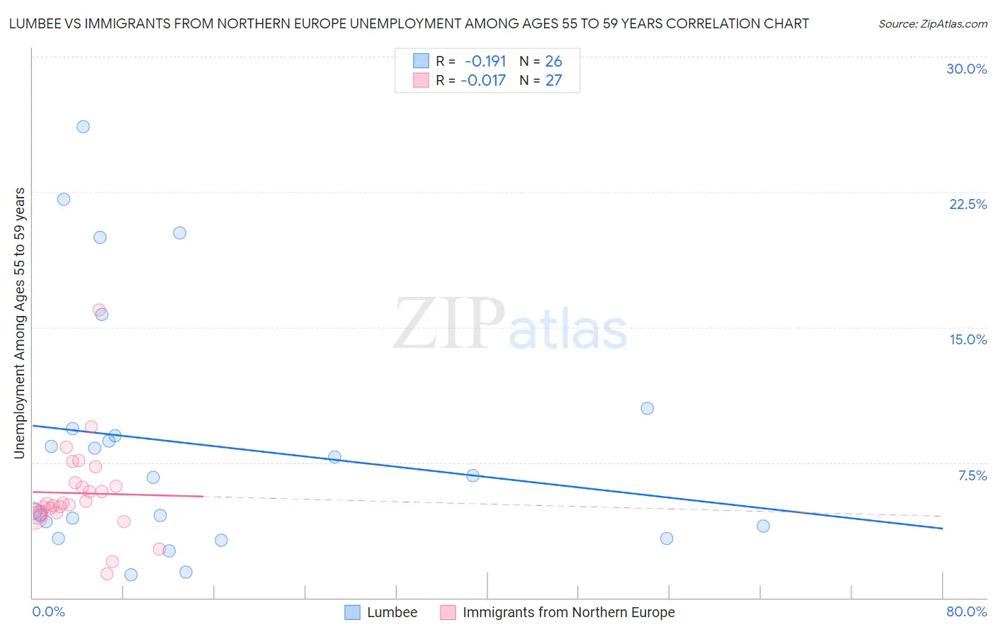 Lumbee vs Immigrants from Northern Europe Unemployment Among Ages 55 to 59 years