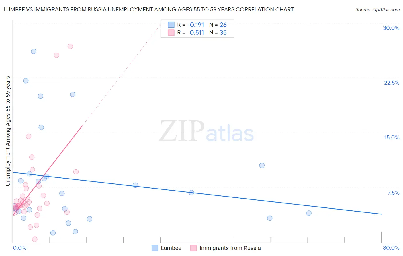 Lumbee vs Immigrants from Russia Unemployment Among Ages 55 to 59 years