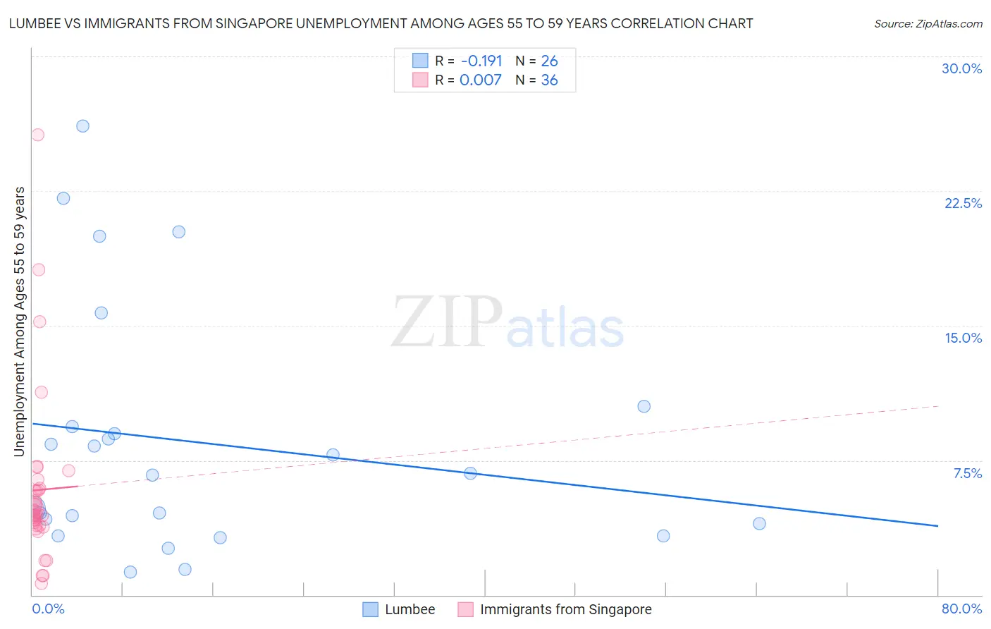 Lumbee vs Immigrants from Singapore Unemployment Among Ages 55 to 59 years