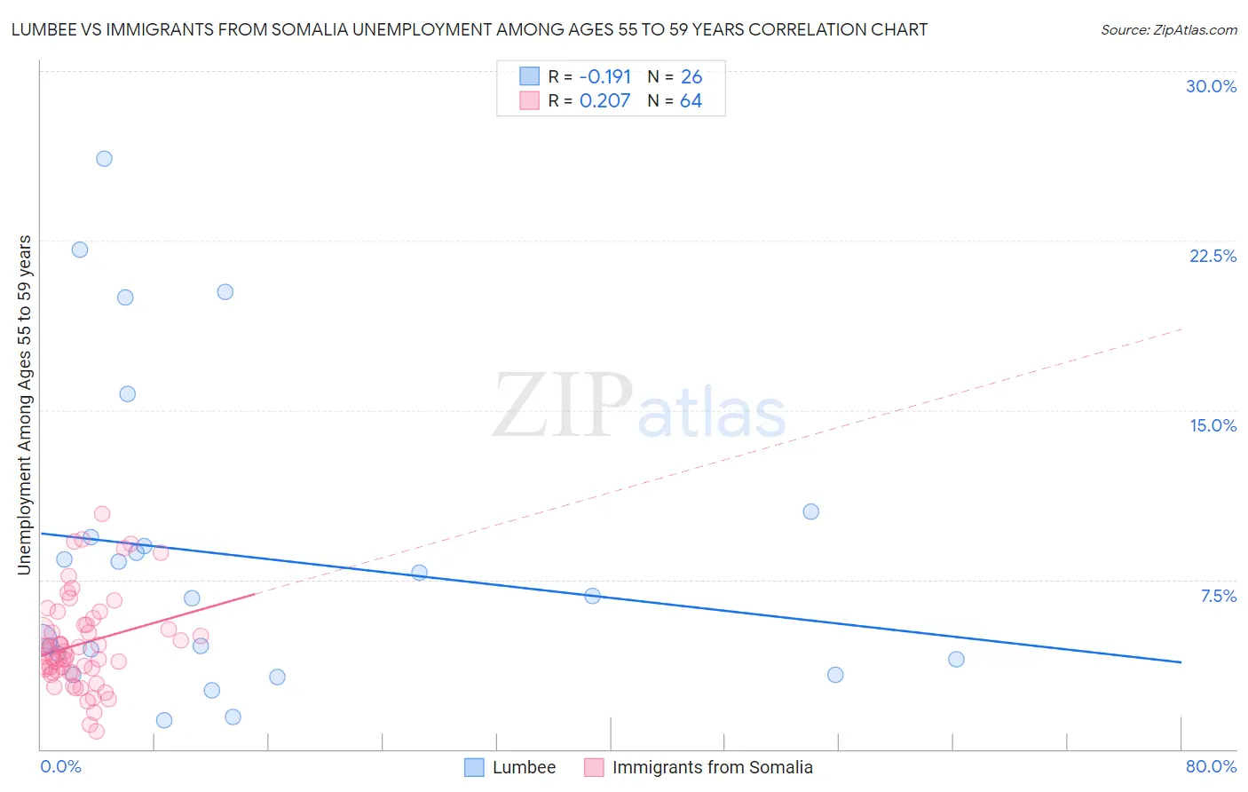 Lumbee vs Immigrants from Somalia Unemployment Among Ages 55 to 59 years