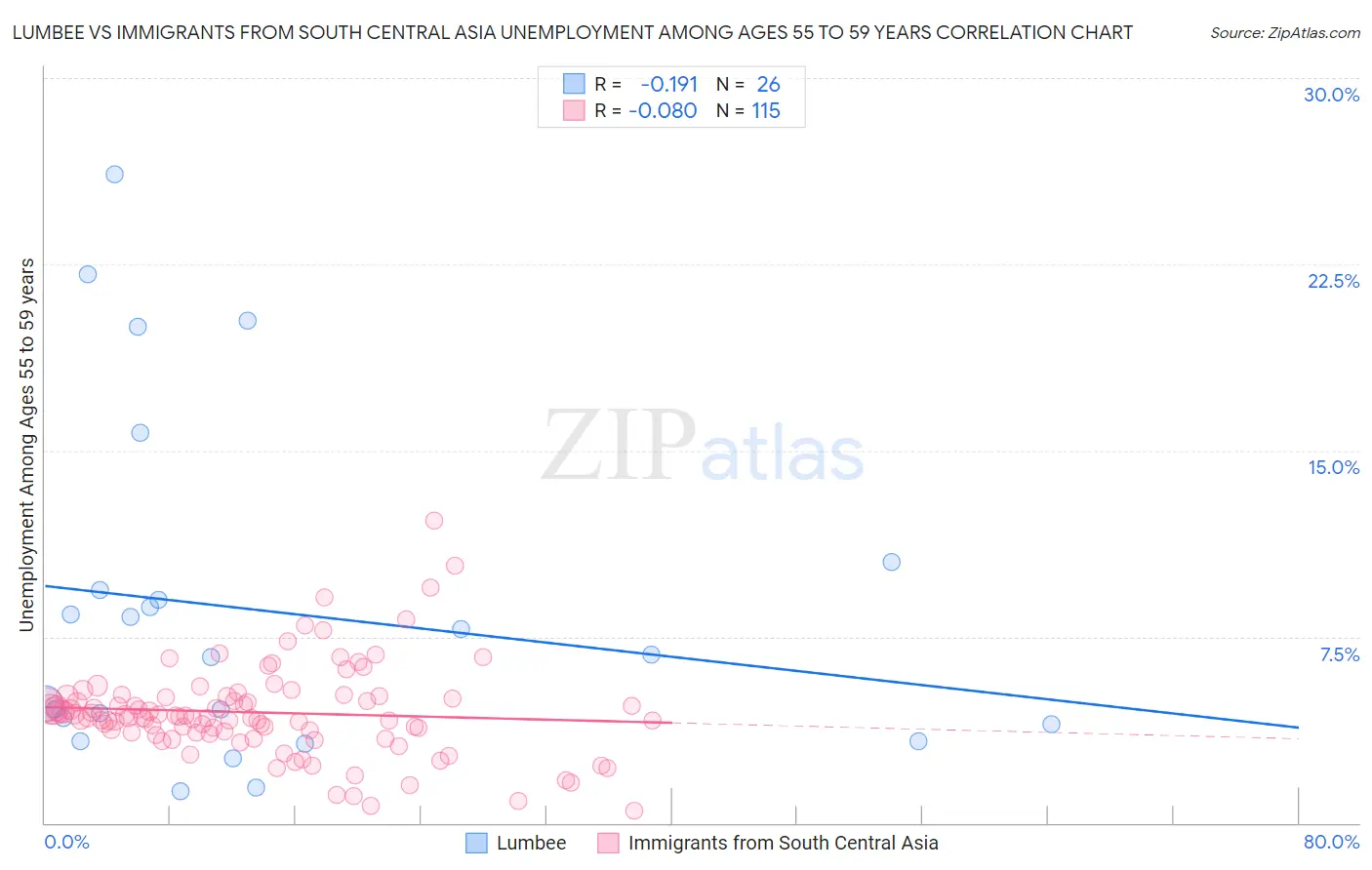 Lumbee vs Immigrants from South Central Asia Unemployment Among Ages 55 to 59 years