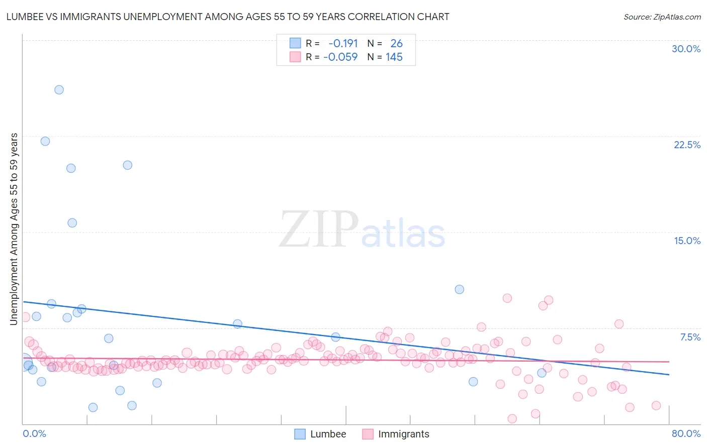 Lumbee vs Immigrants Unemployment Among Ages 55 to 59 years