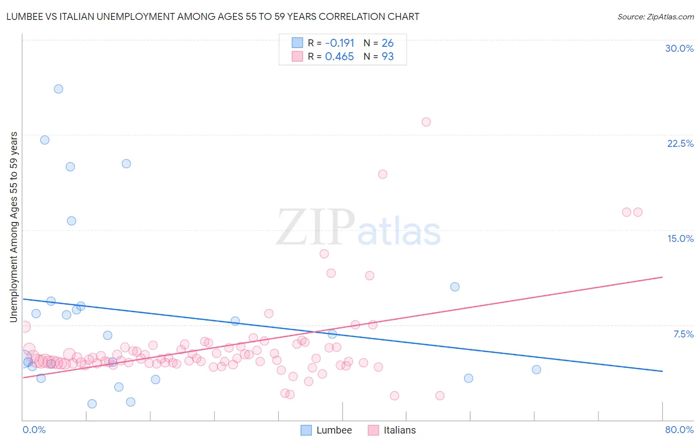 Lumbee vs Italian Unemployment Among Ages 55 to 59 years