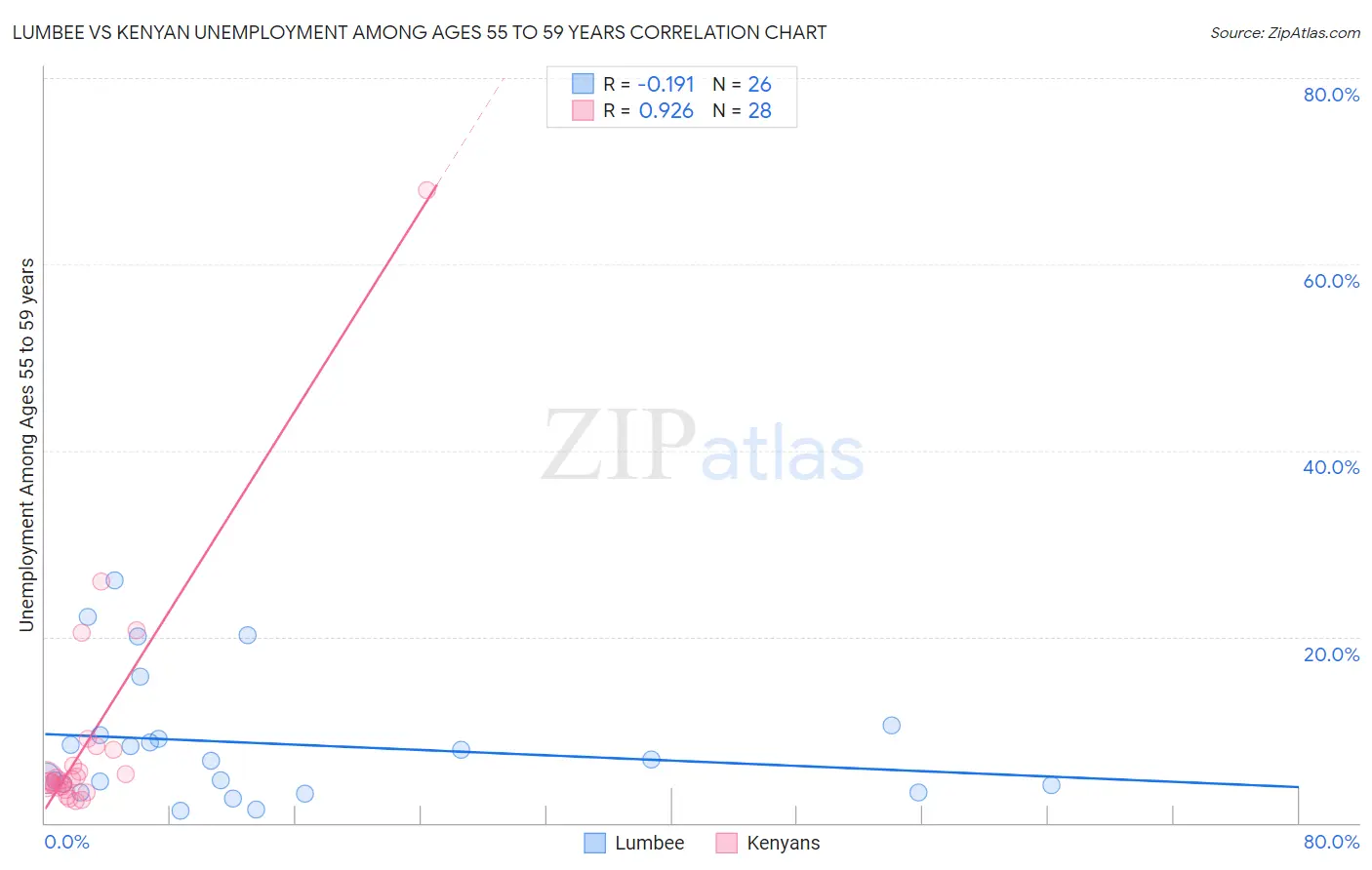 Lumbee vs Kenyan Unemployment Among Ages 55 to 59 years