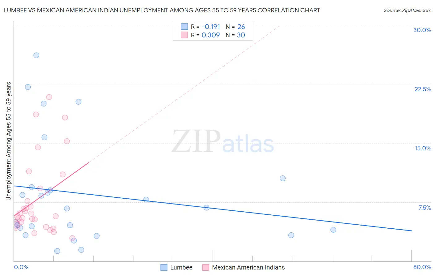 Lumbee vs Mexican American Indian Unemployment Among Ages 55 to 59 years