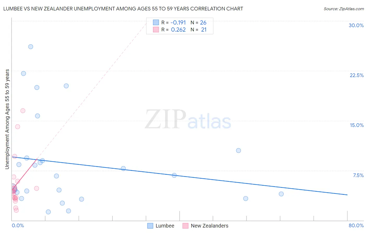 Lumbee vs New Zealander Unemployment Among Ages 55 to 59 years