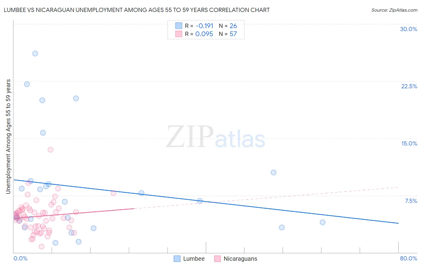 Lumbee vs Nicaraguan Unemployment Among Ages 55 to 59 years