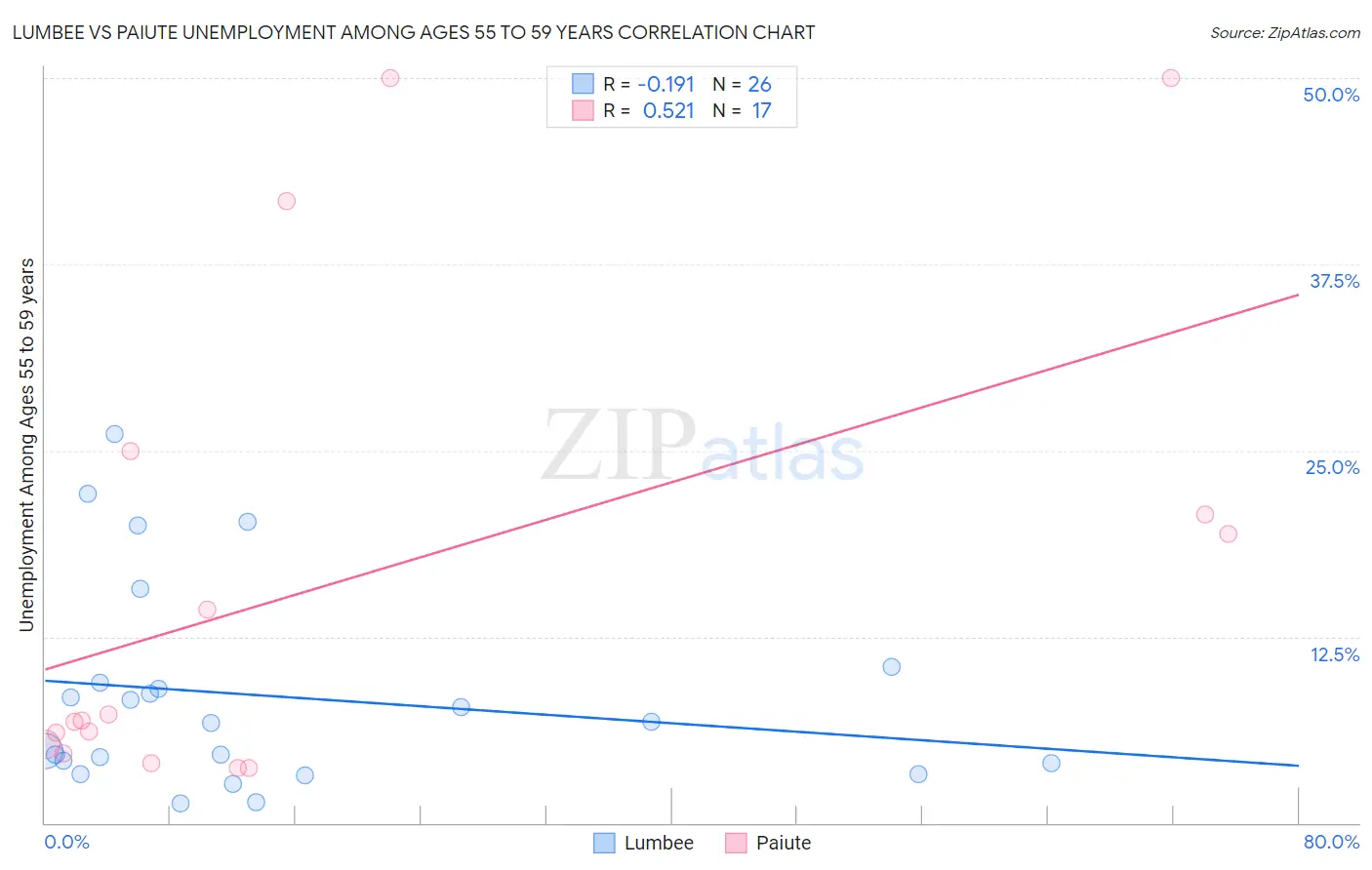 Lumbee vs Paiute Unemployment Among Ages 55 to 59 years