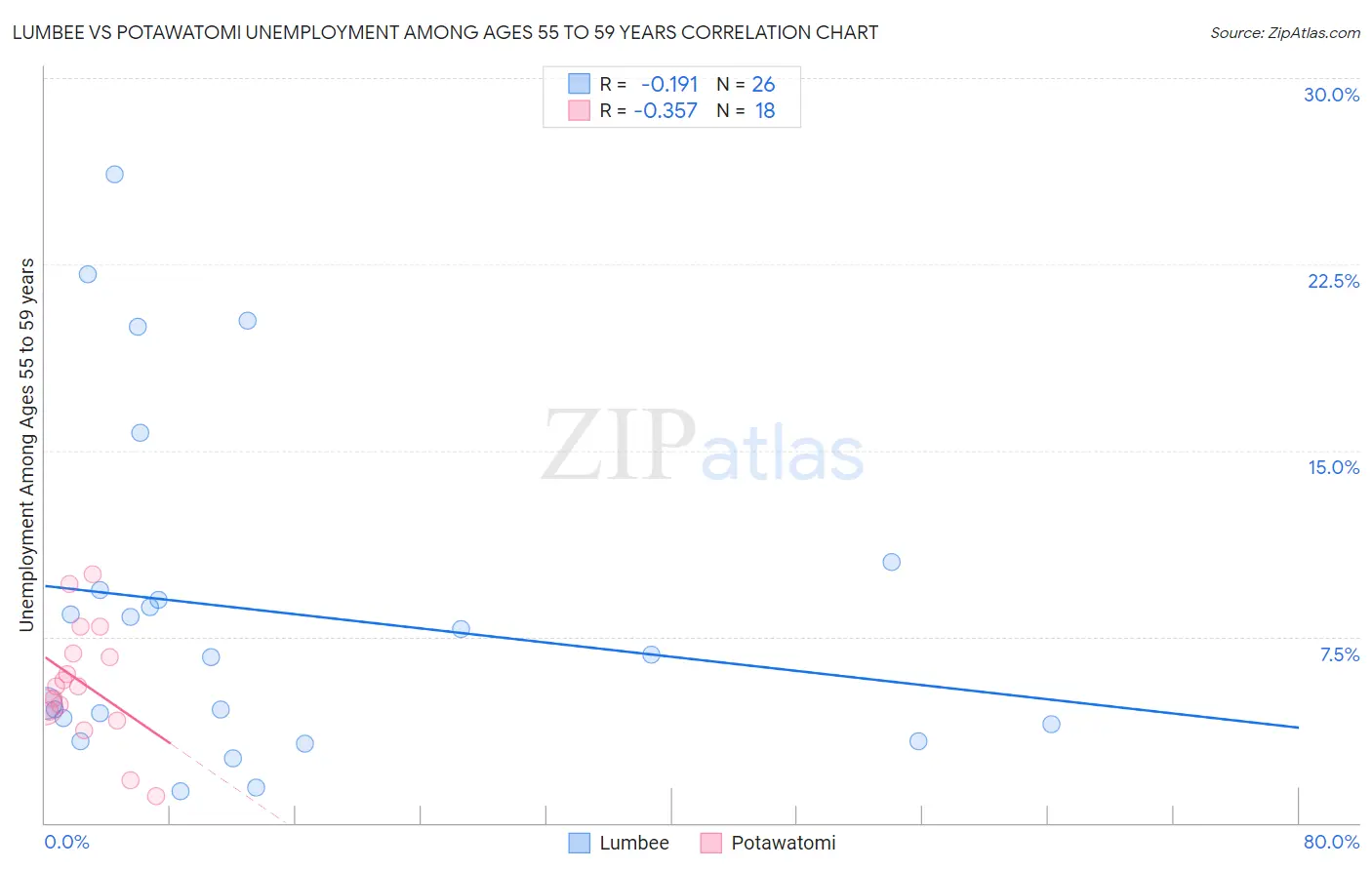 Lumbee vs Potawatomi Unemployment Among Ages 55 to 59 years