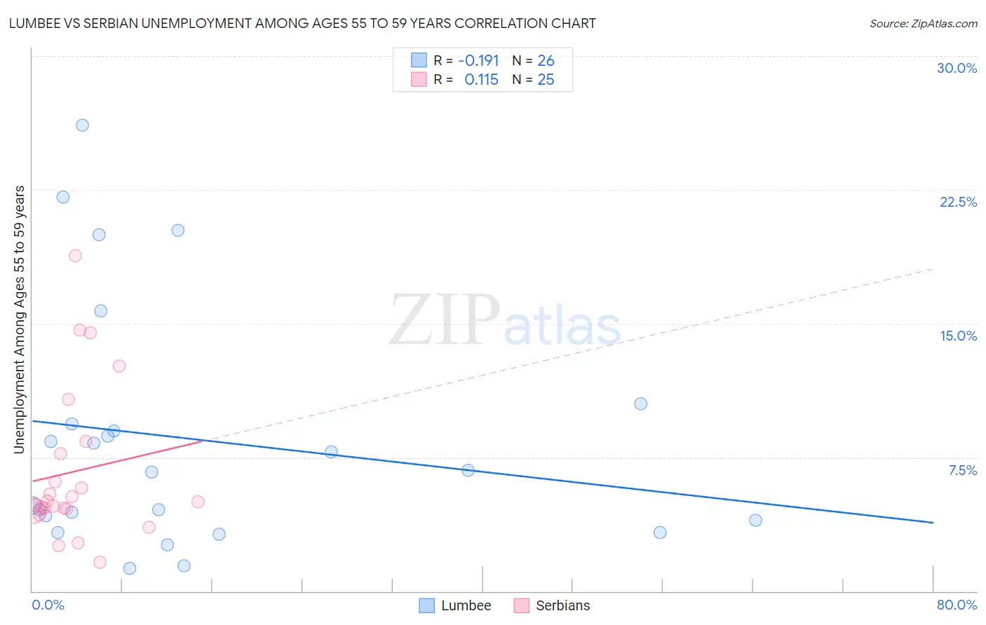 Lumbee vs Serbian Unemployment Among Ages 55 to 59 years