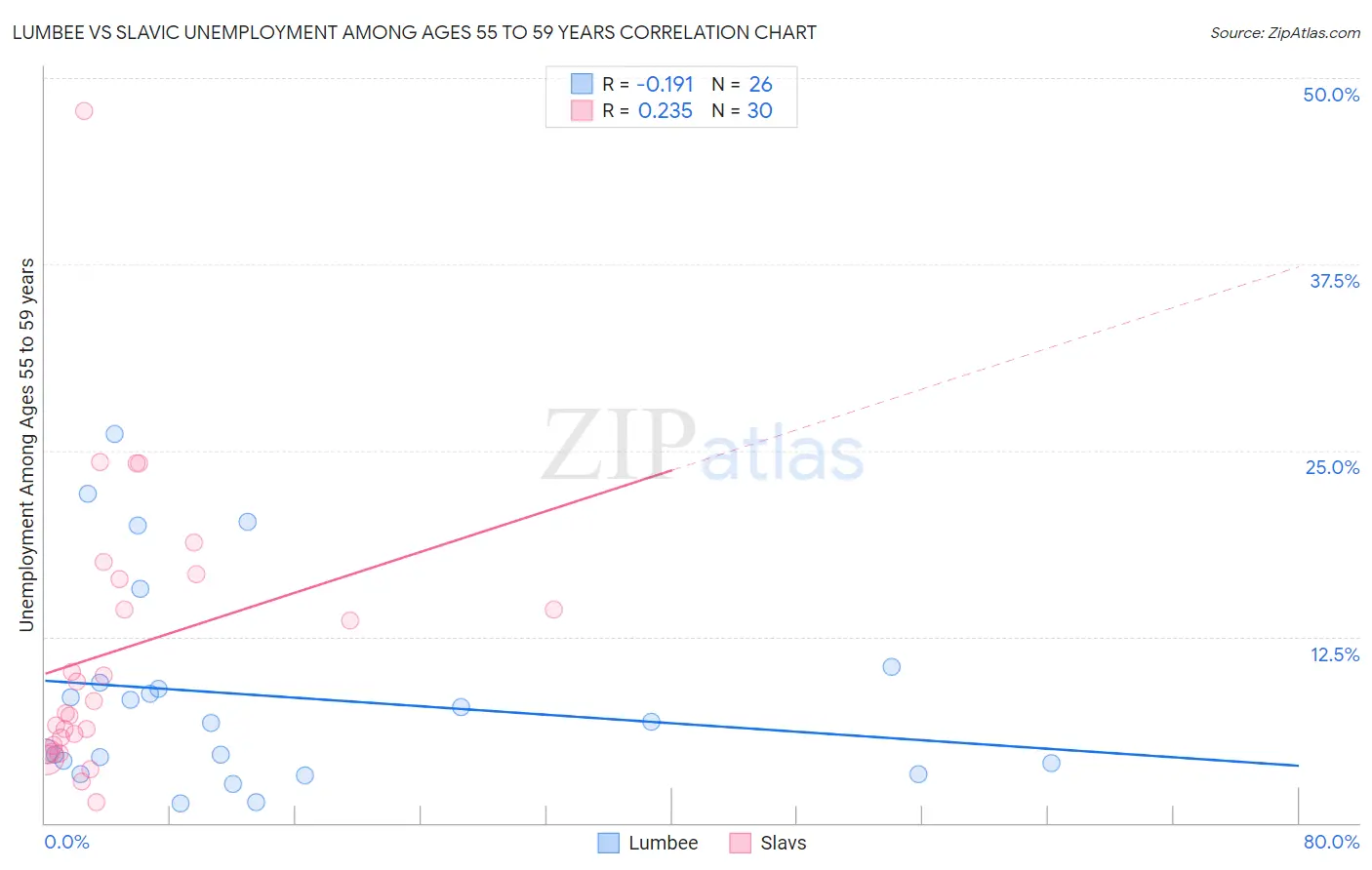 Lumbee vs Slavic Unemployment Among Ages 55 to 59 years