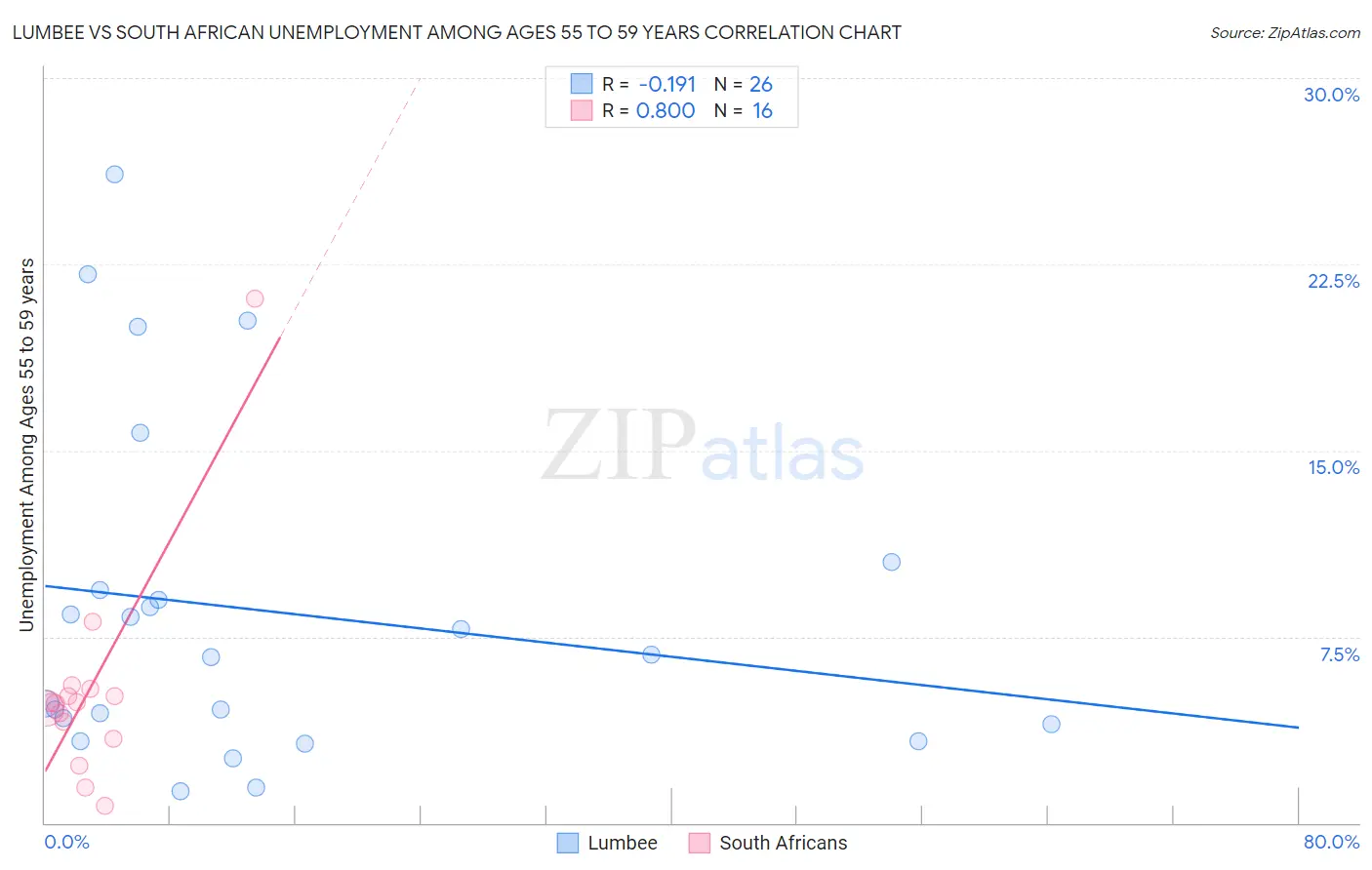 Lumbee vs South African Unemployment Among Ages 55 to 59 years