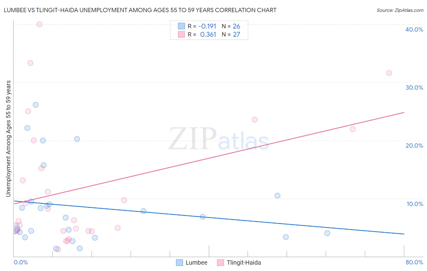 Lumbee vs Tlingit-Haida Unemployment Among Ages 55 to 59 years