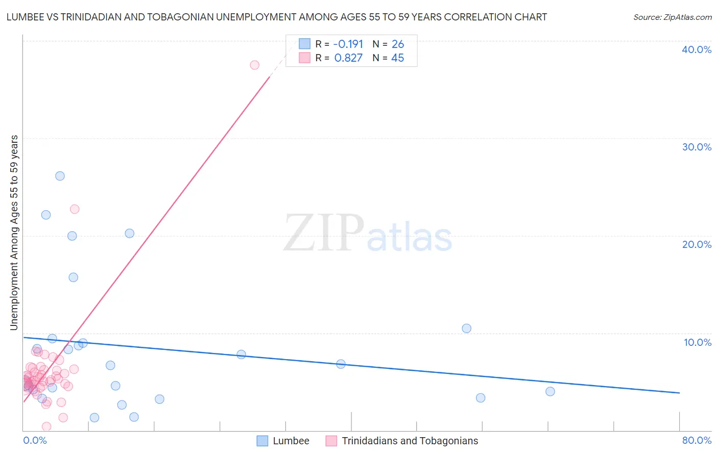 Lumbee vs Trinidadian and Tobagonian Unemployment Among Ages 55 to 59 years