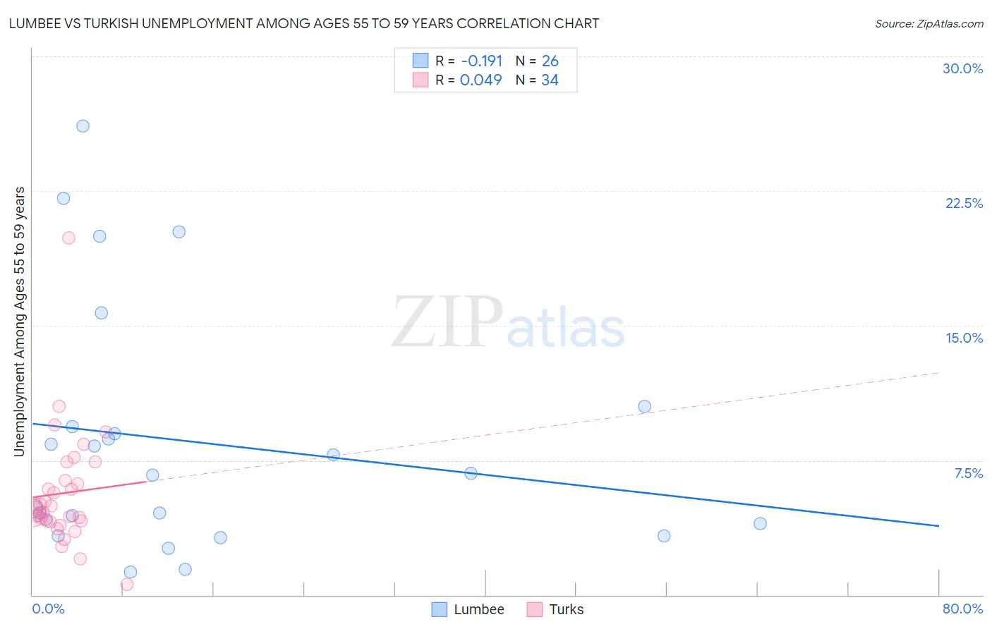 Lumbee vs Turkish Unemployment Among Ages 55 to 59 years