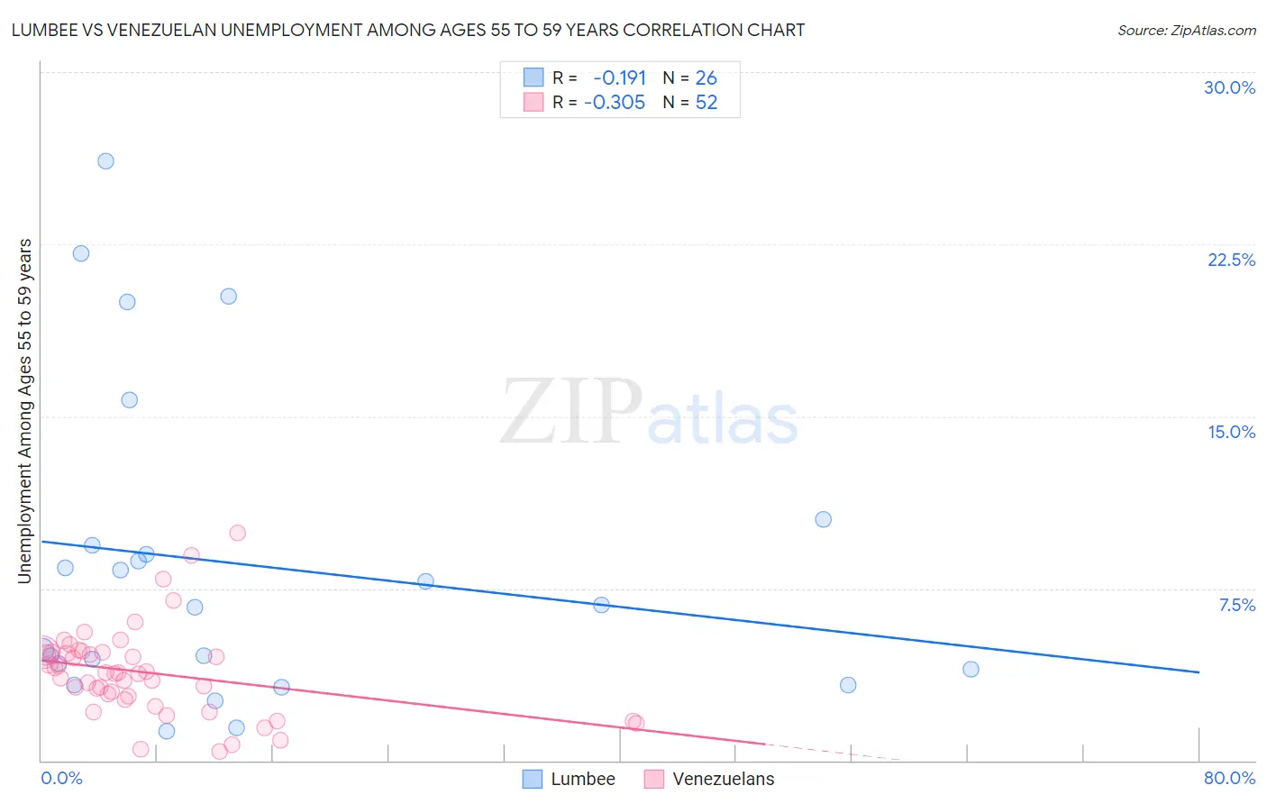 Lumbee vs Venezuelan Unemployment Among Ages 55 to 59 years