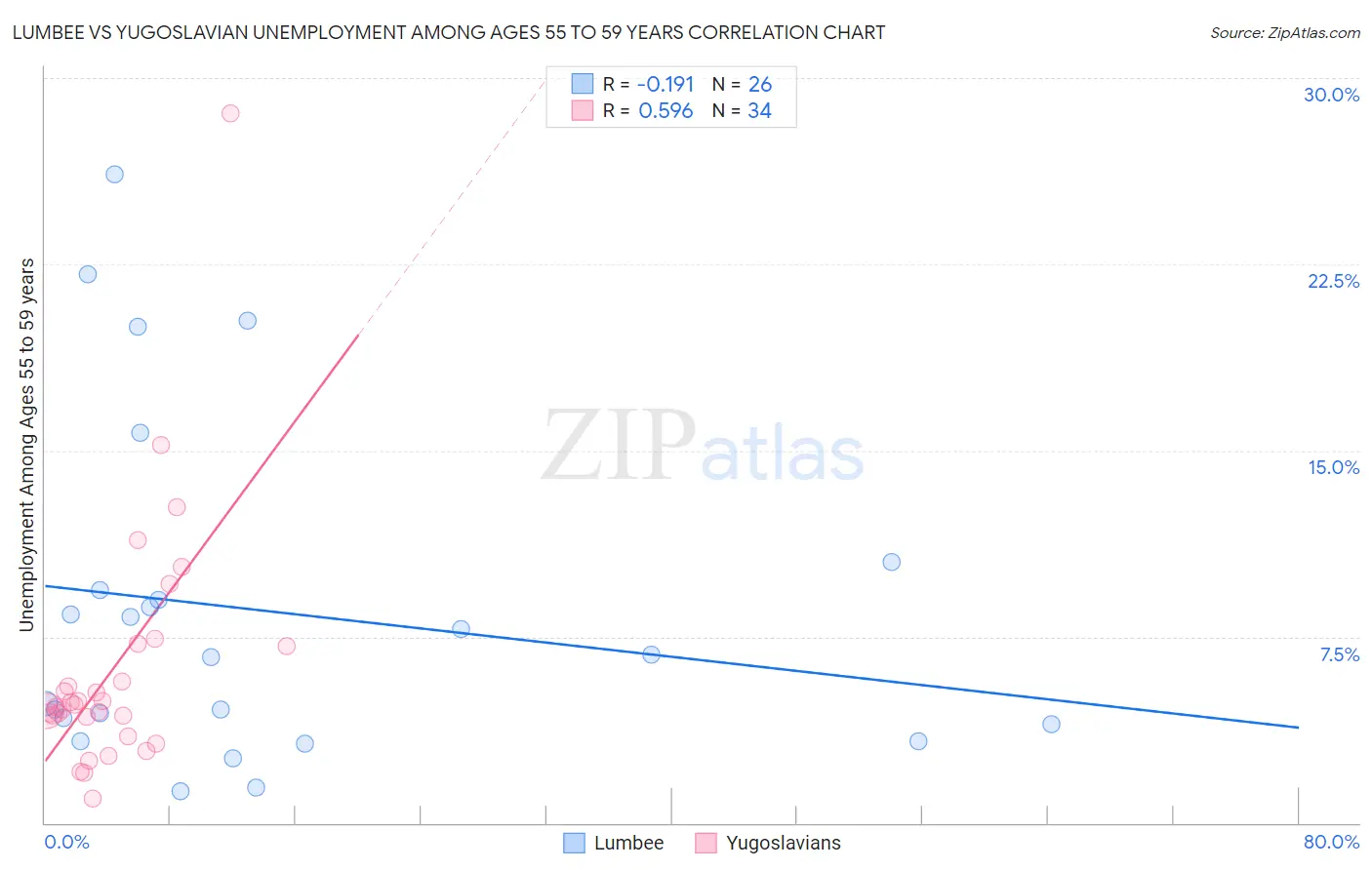 Lumbee vs Yugoslavian Unemployment Among Ages 55 to 59 years