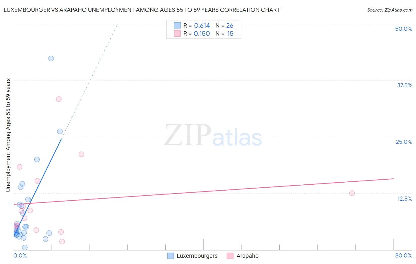 Luxembourger vs Arapaho Unemployment Among Ages 55 to 59 years