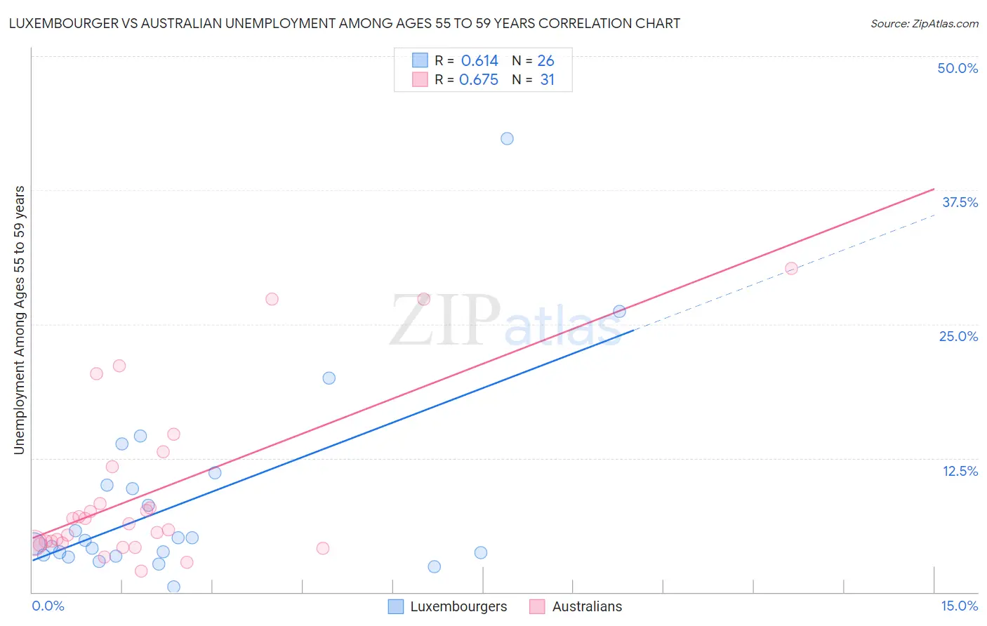 Luxembourger vs Australian Unemployment Among Ages 55 to 59 years