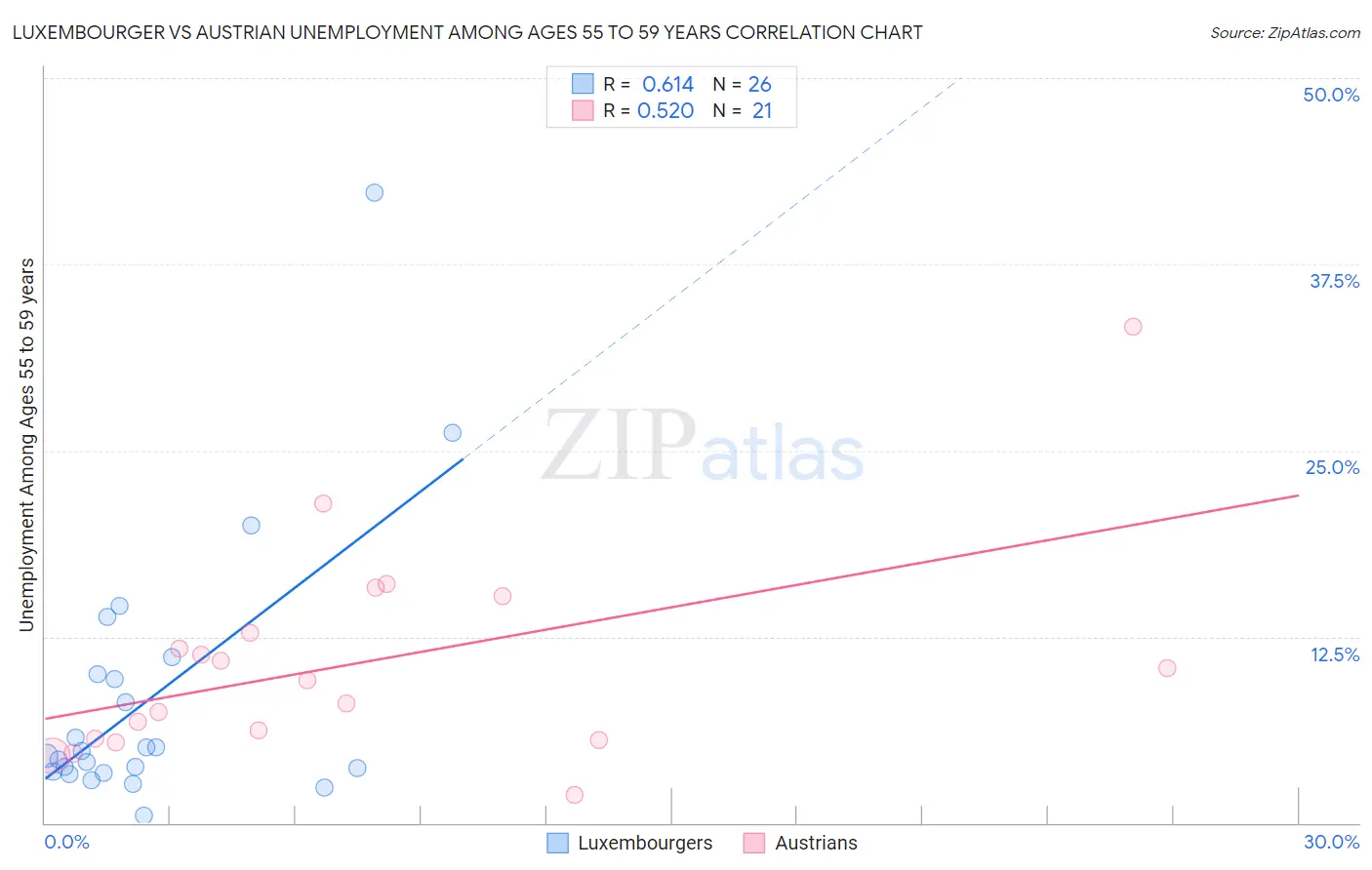 Luxembourger vs Austrian Unemployment Among Ages 55 to 59 years