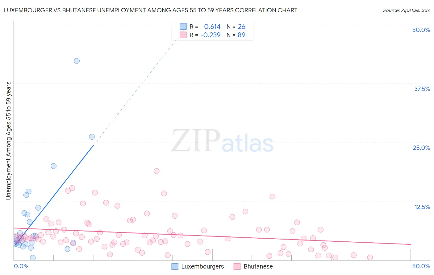 Luxembourger vs Bhutanese Unemployment Among Ages 55 to 59 years
