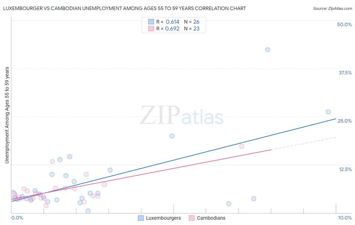 Luxembourger vs Cambodian Unemployment Among Ages 55 to 59 years