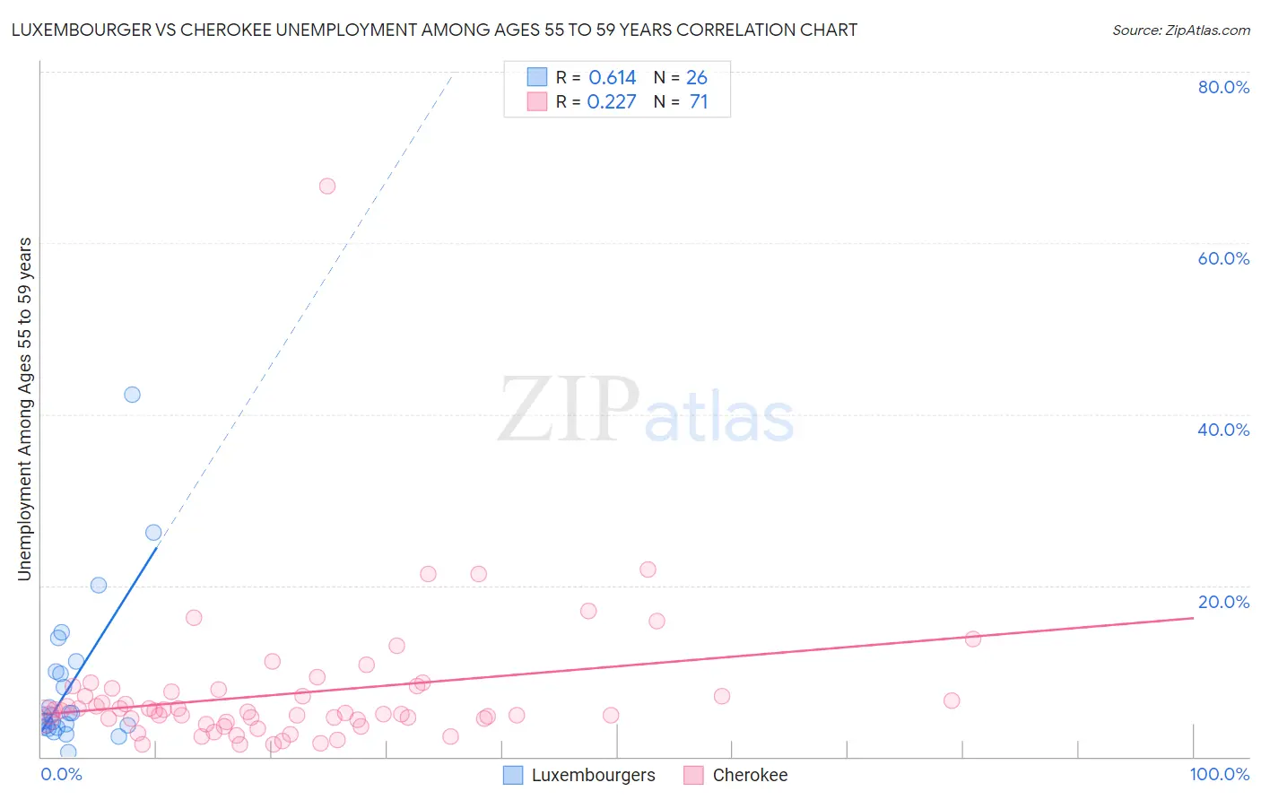 Luxembourger vs Cherokee Unemployment Among Ages 55 to 59 years