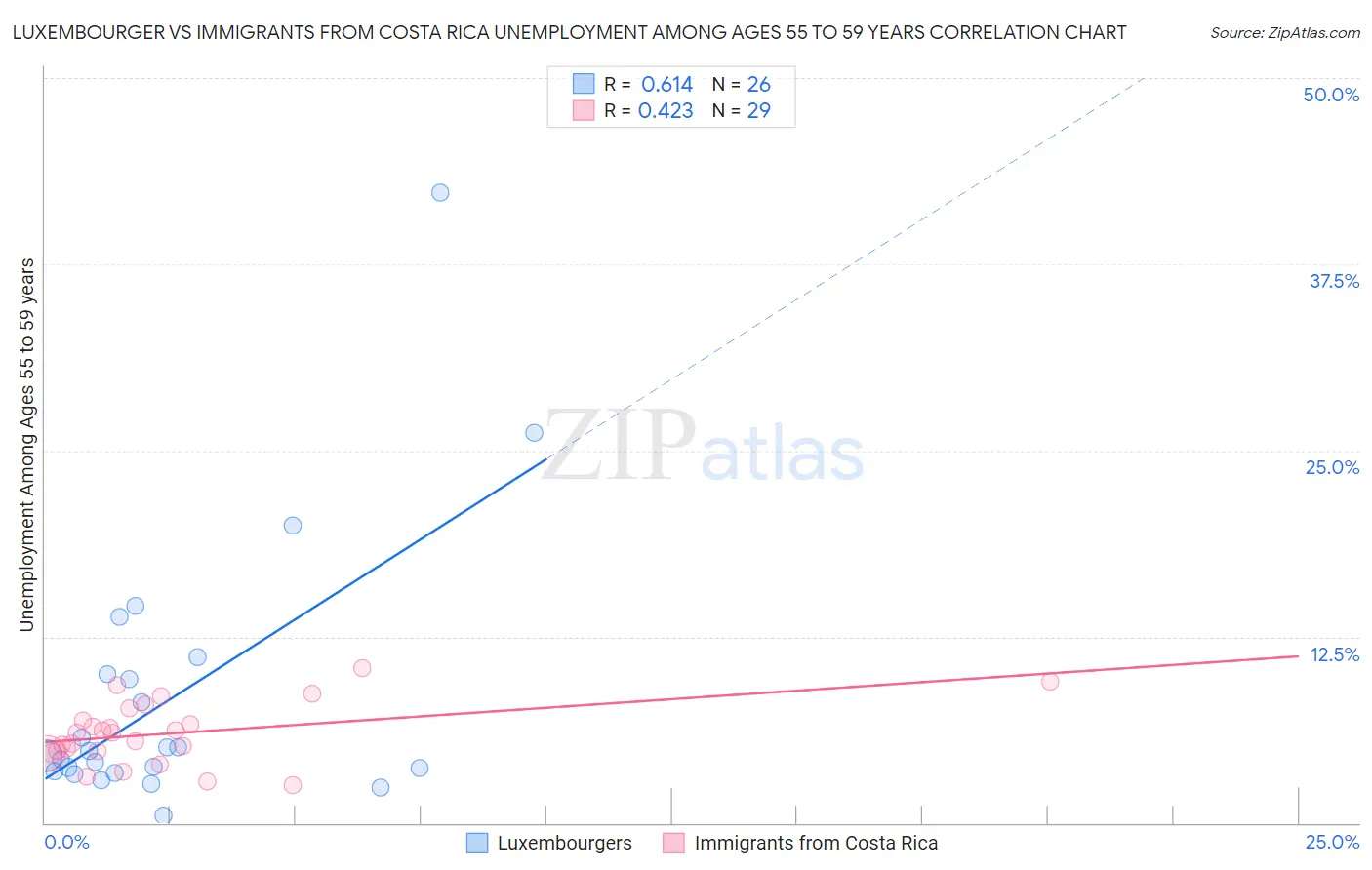 Luxembourger vs Immigrants from Costa Rica Unemployment Among Ages 55 to 59 years