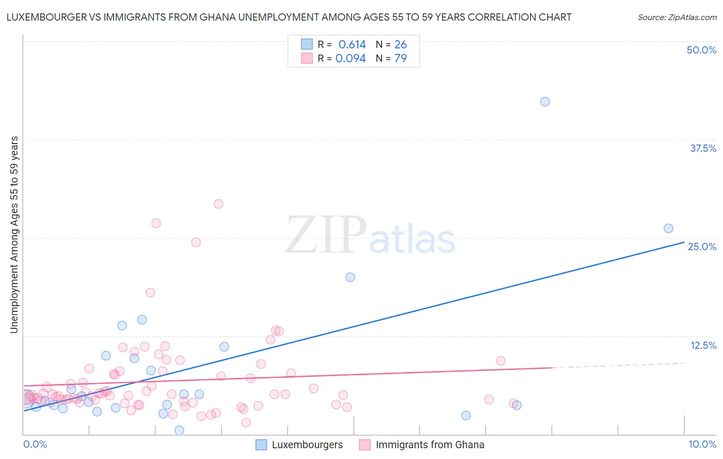 Luxembourger vs Immigrants from Ghana Unemployment Among Ages 55 to 59 years