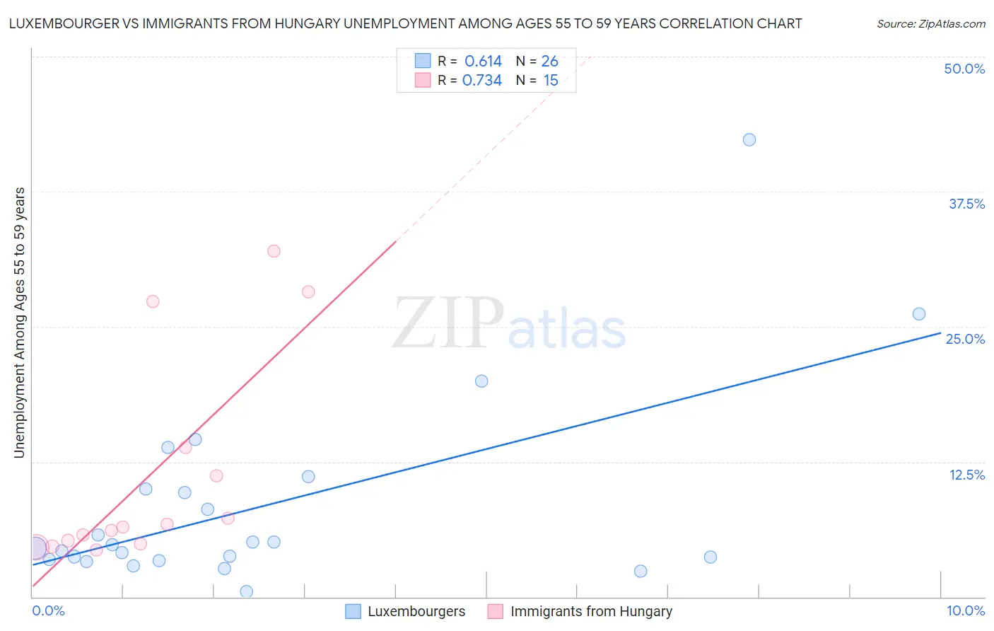 Luxembourger vs Immigrants from Hungary Unemployment Among Ages 55 to 59 years